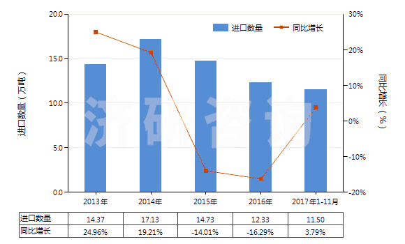 2013-2017年11月中國(guó)乙丙非共軛二烯橡膠板、片、帶(HS40027090)進(jìn)口量及增速統(tǒng)計(jì)